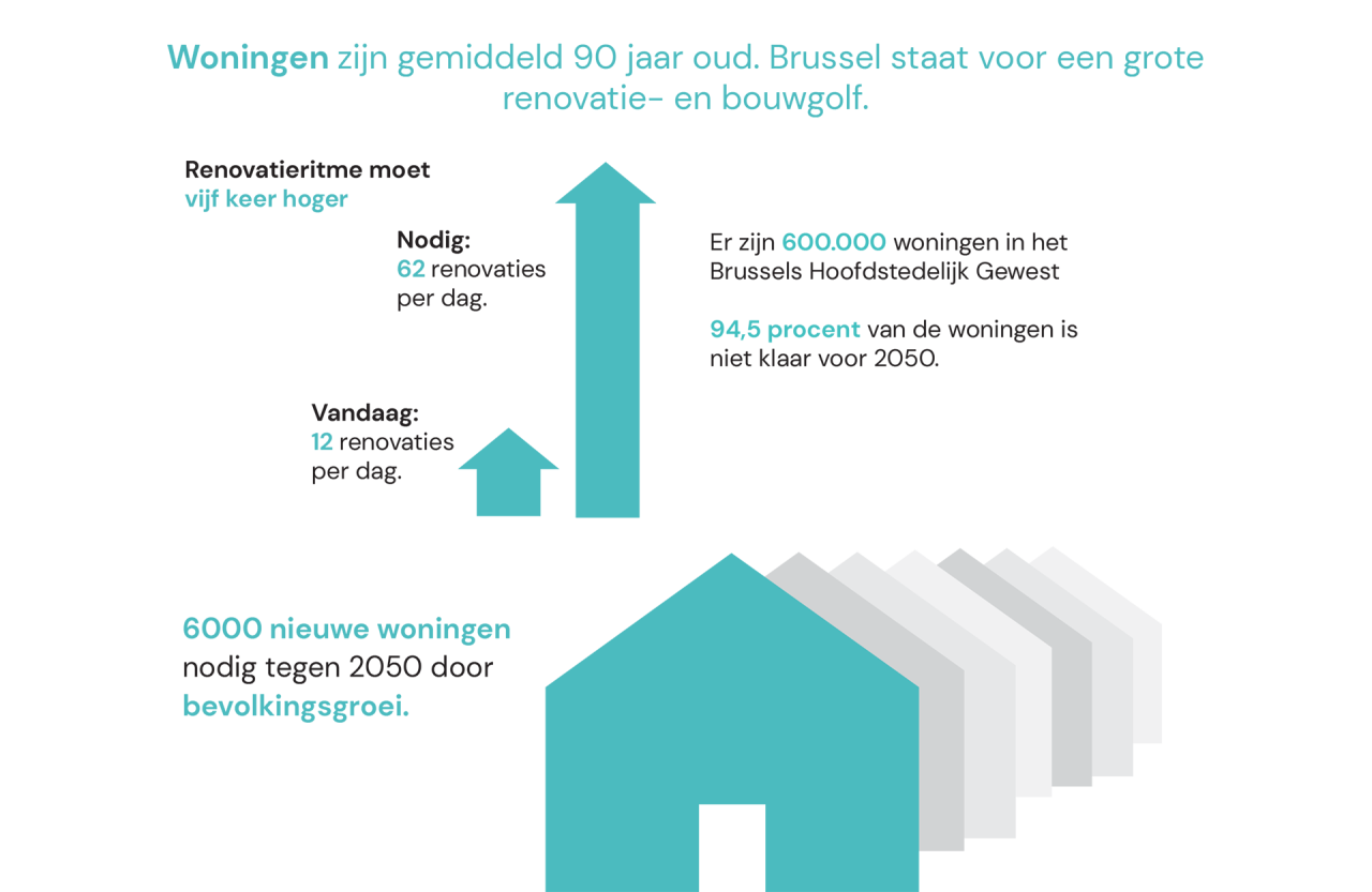 Infographic woningen Brussel