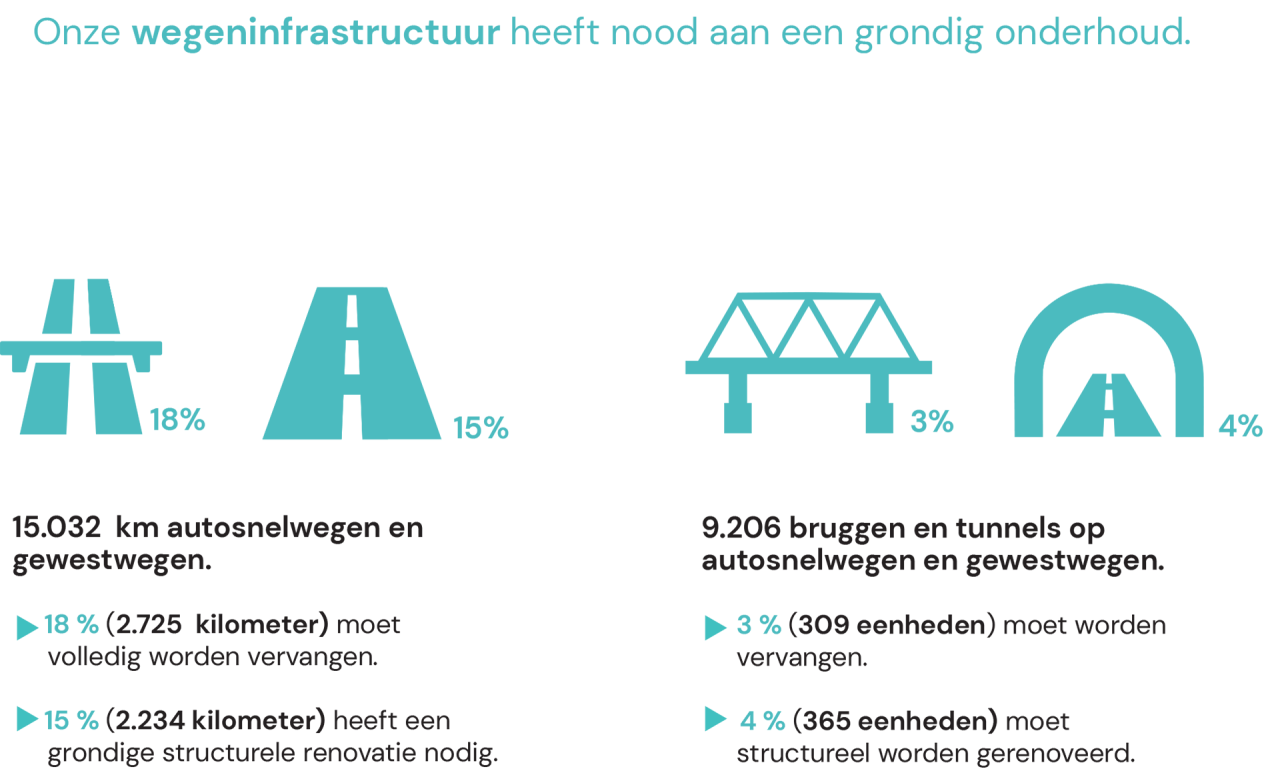 Infographic infrastructuur België