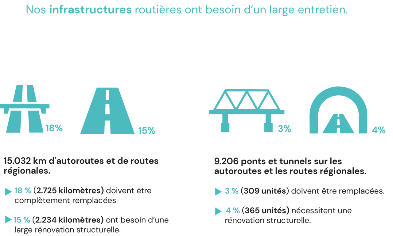 Infographie infrastructures en Belgique