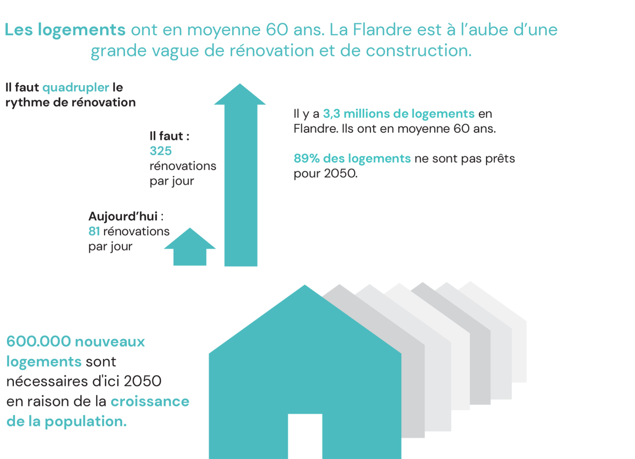 Infographie logements Flandre