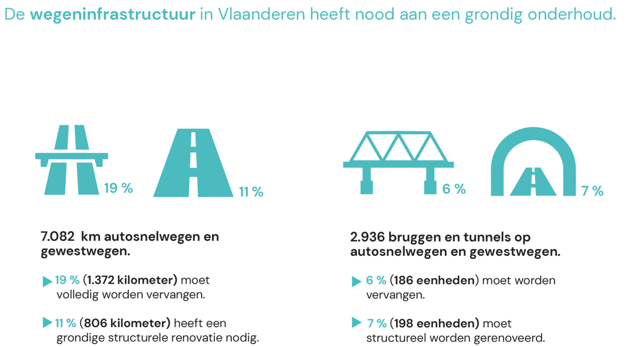 Infographic infrastructuur Vlaanderen