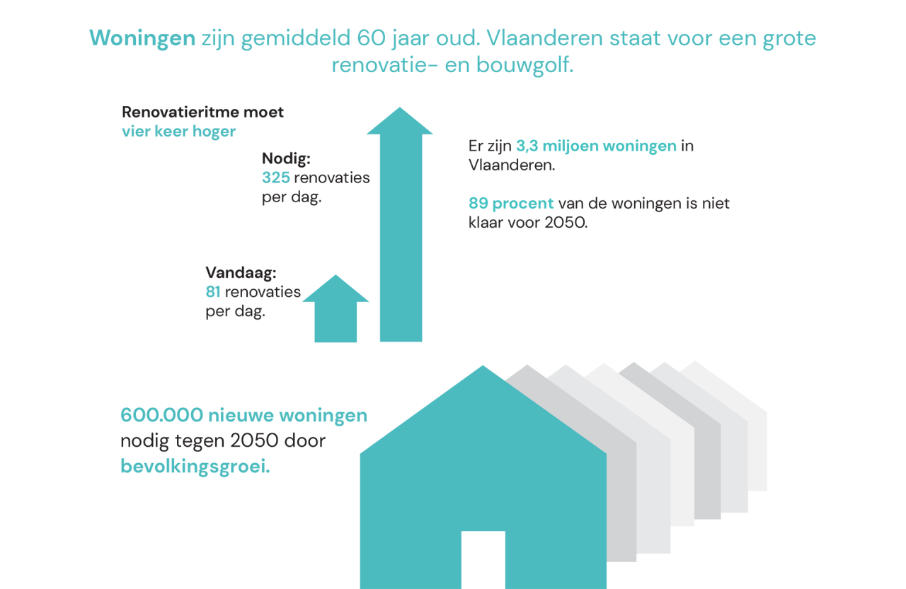 Infographic woningen Vlaanderen